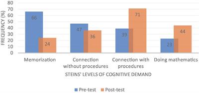 Exploring the impact of Stein et al.’s levels of cognitive demand in supporting students’ mathematics heuristic problem-solving abilities